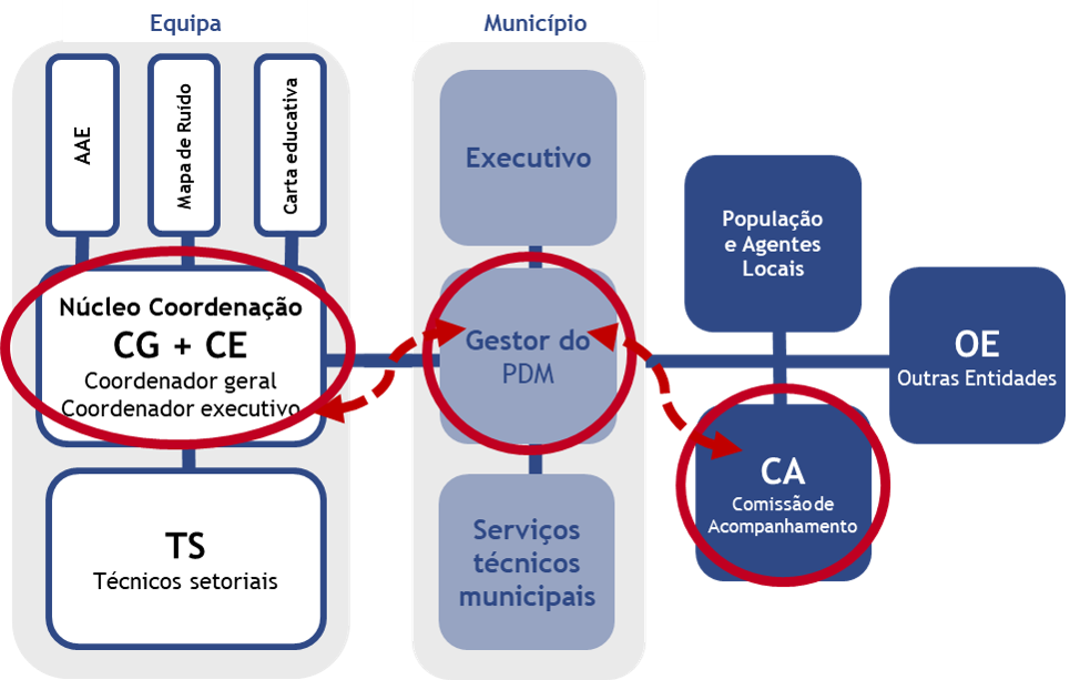 Articulação Institucional